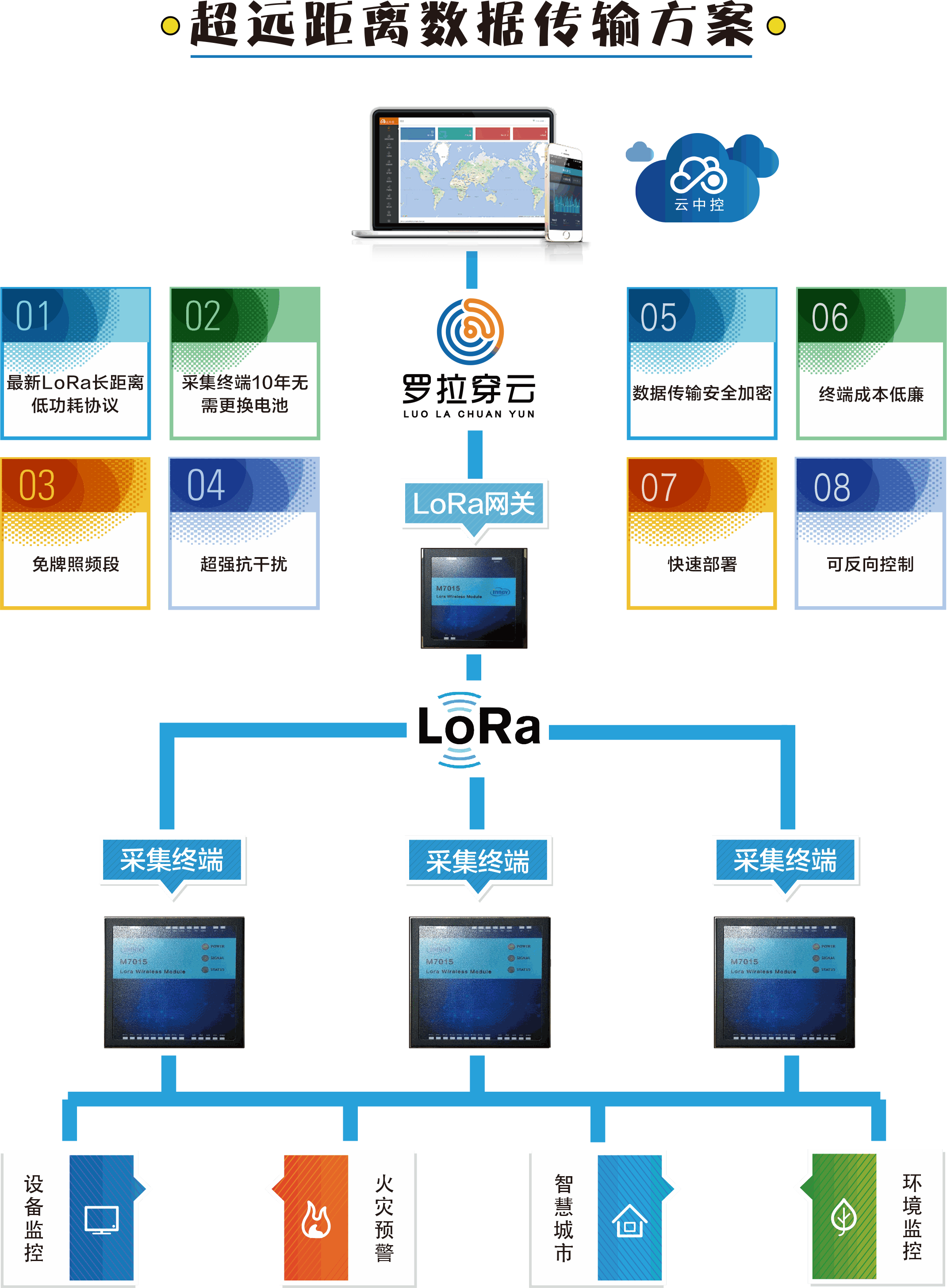 Odoo - 样品1的三列